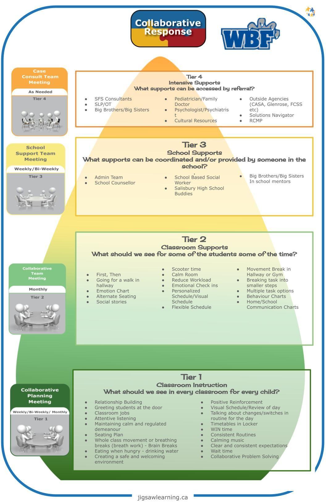 Continuum of Supports Jigsaw Learning